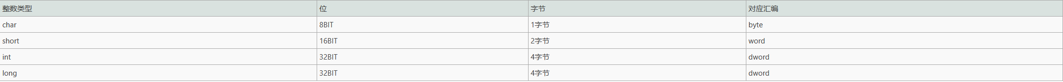 Windows逆向安全（一）之基础知识（五）