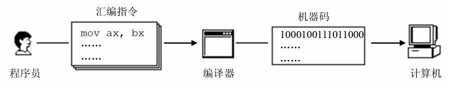 汇编语言程序设计（一）