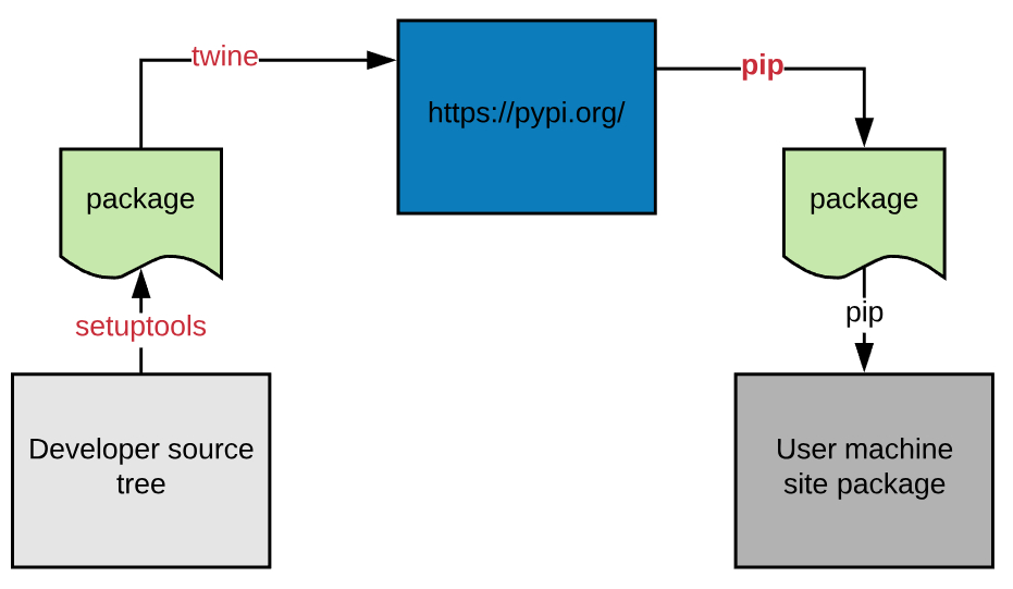 Python 打包的现状：包的三种类型