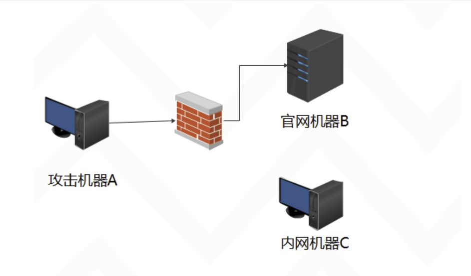 内网隧道代理技术（四）之NETSH端口转发