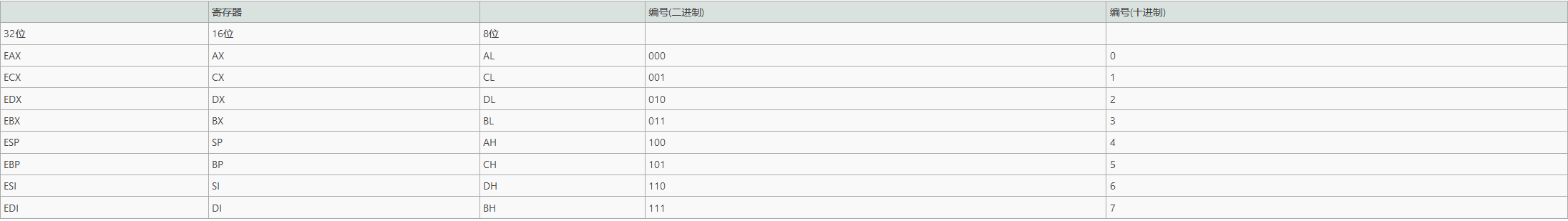 Windows逆向安全（一）之基础知识（一）