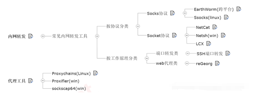 内网隧道代理技术（一）之内网隧道代理概述