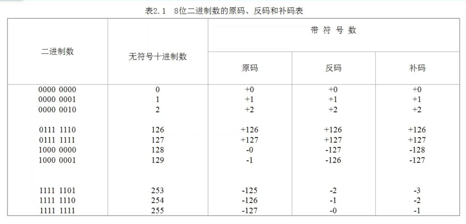 在计算机中存储整数