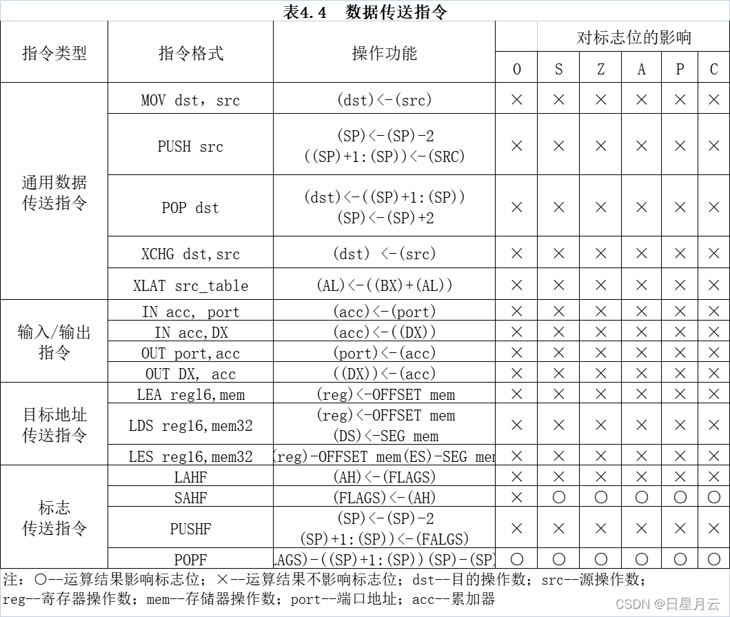 1 数据传送指令【微机原理】