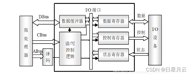 第七章 输入/输出与中断【微机原理】