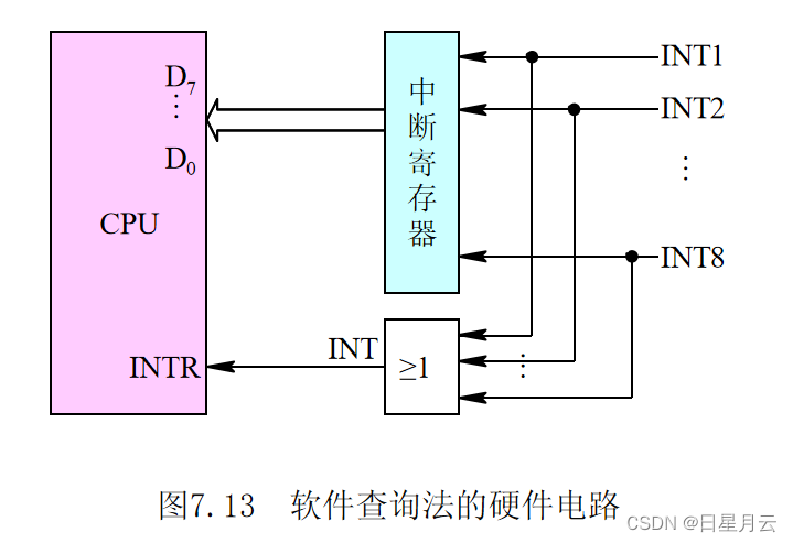 第七章 输入/输出与中断【微机原理】