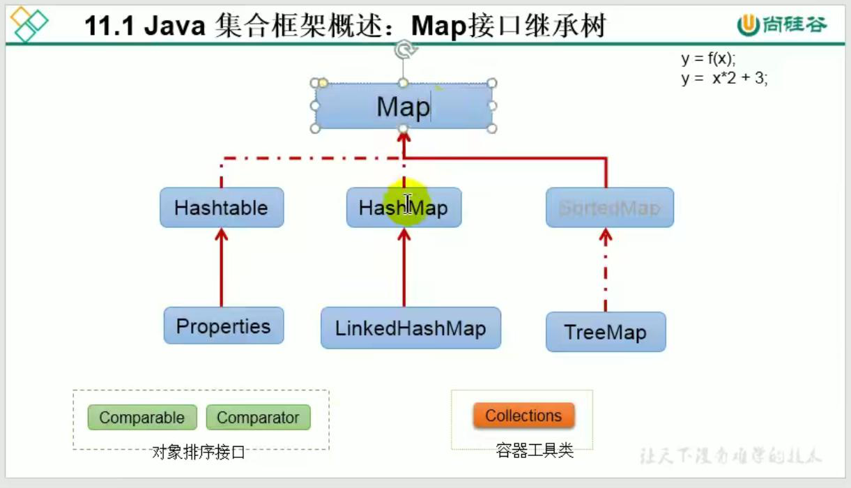 Map集合