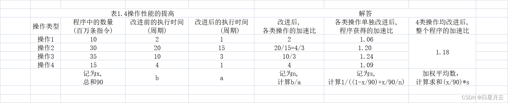 第一章 作业（479）【计算机系统结构】