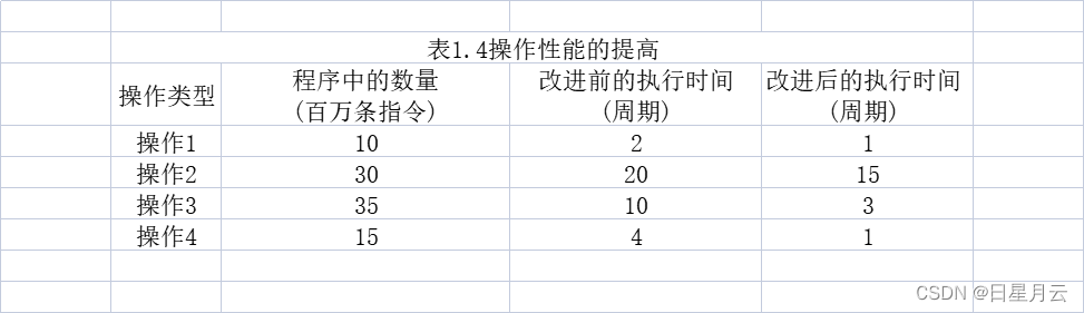 第一章 作业（479）【计算机系统结构】