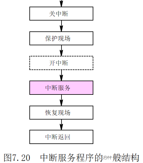 第七章 输入/输出与中断【微机原理】