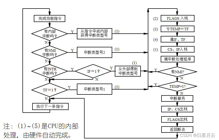 第七章 输入/输出与中断【微机原理】