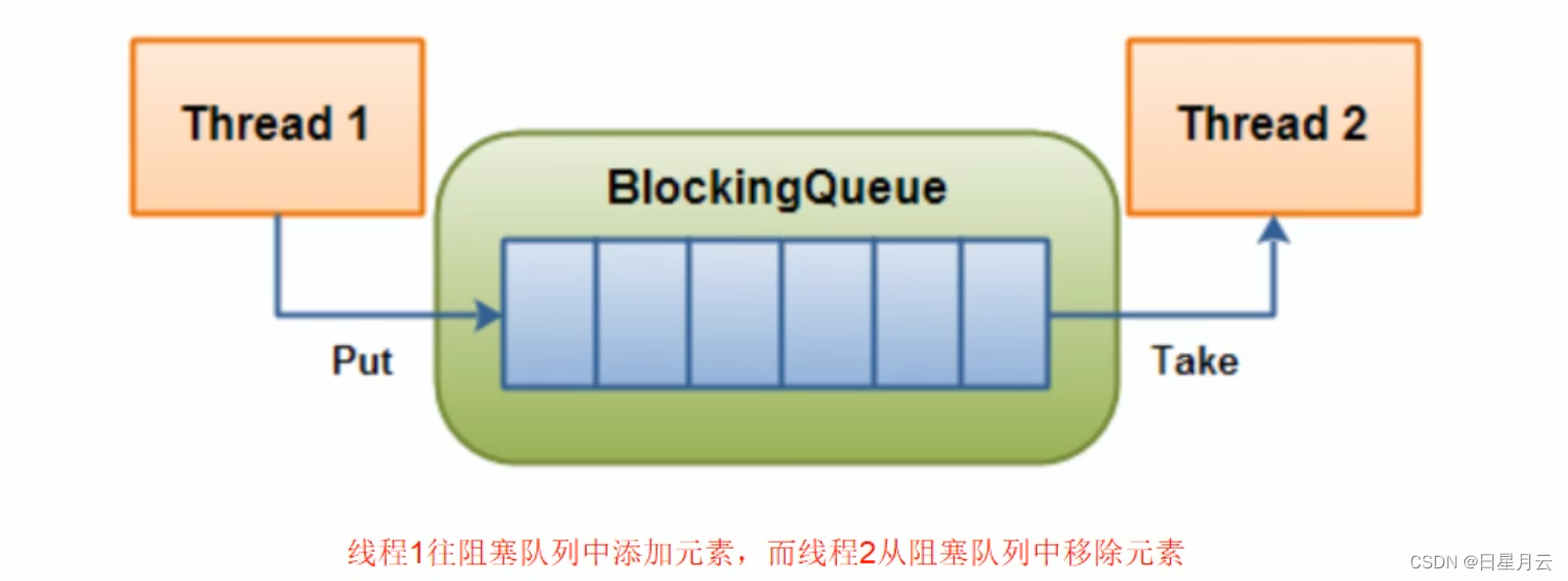 第二季：7阻塞队列知道吗?【Java面试题】