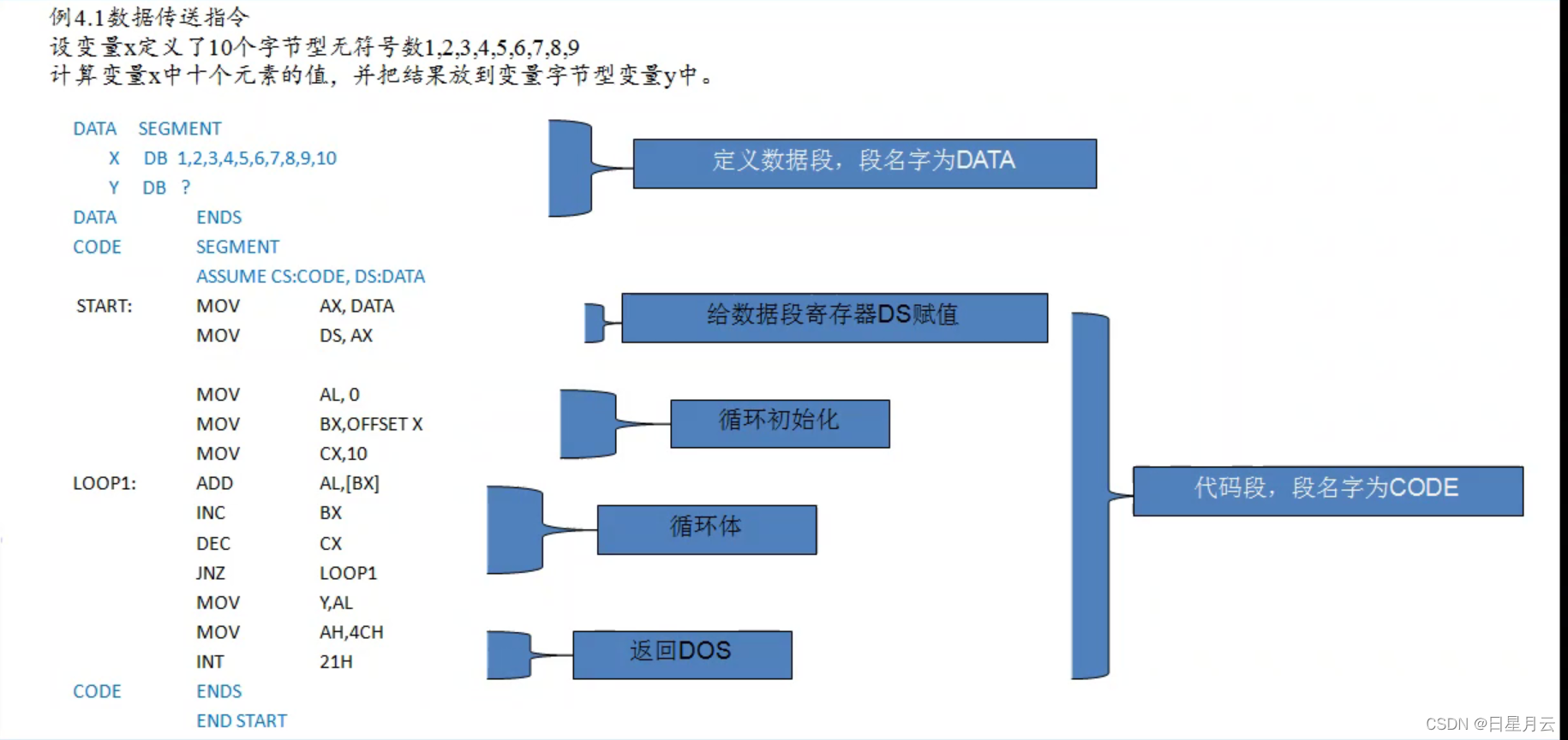 1 数据传送指令【微机原理】