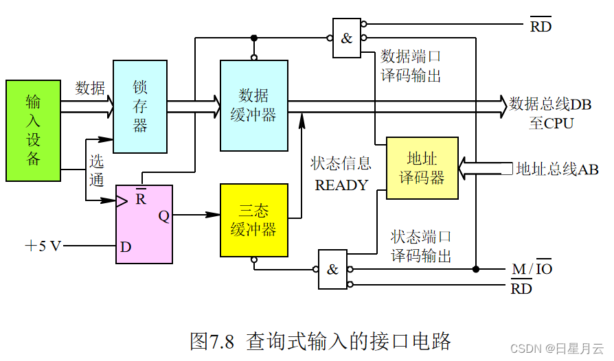 第七章 输入/输出与中断【微机原理】