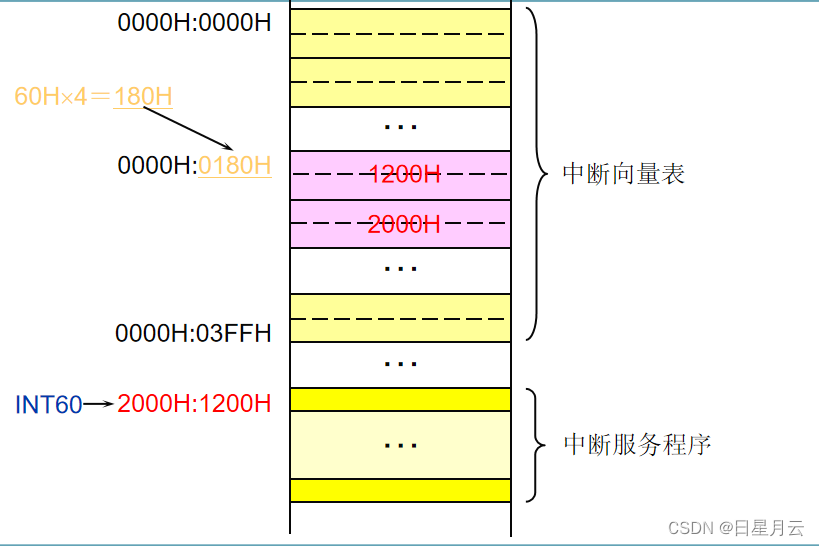 第七章 输入/输出与中断【微机原理】