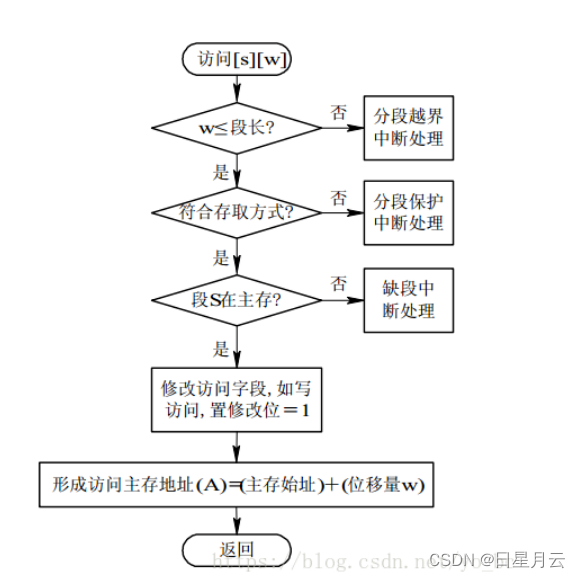 第五章 虚拟存储器【操作系统】