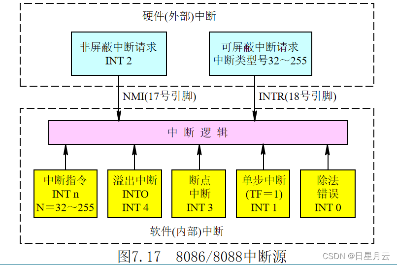 第七章 输入/输出与中断【微机原理】