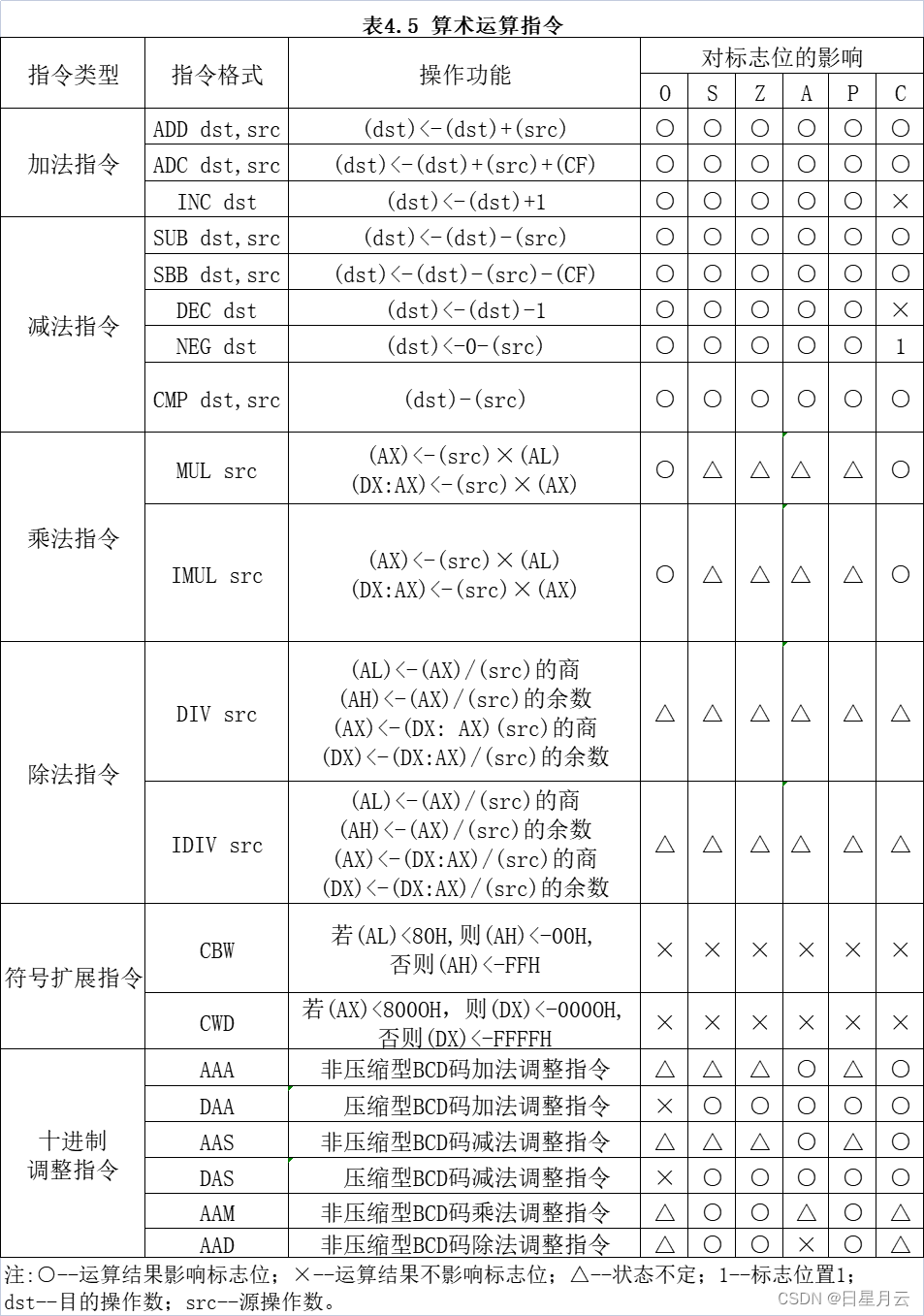 2 算术运算指令【微机原理】