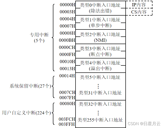 第七章 输入/输出与中断【微机原理】