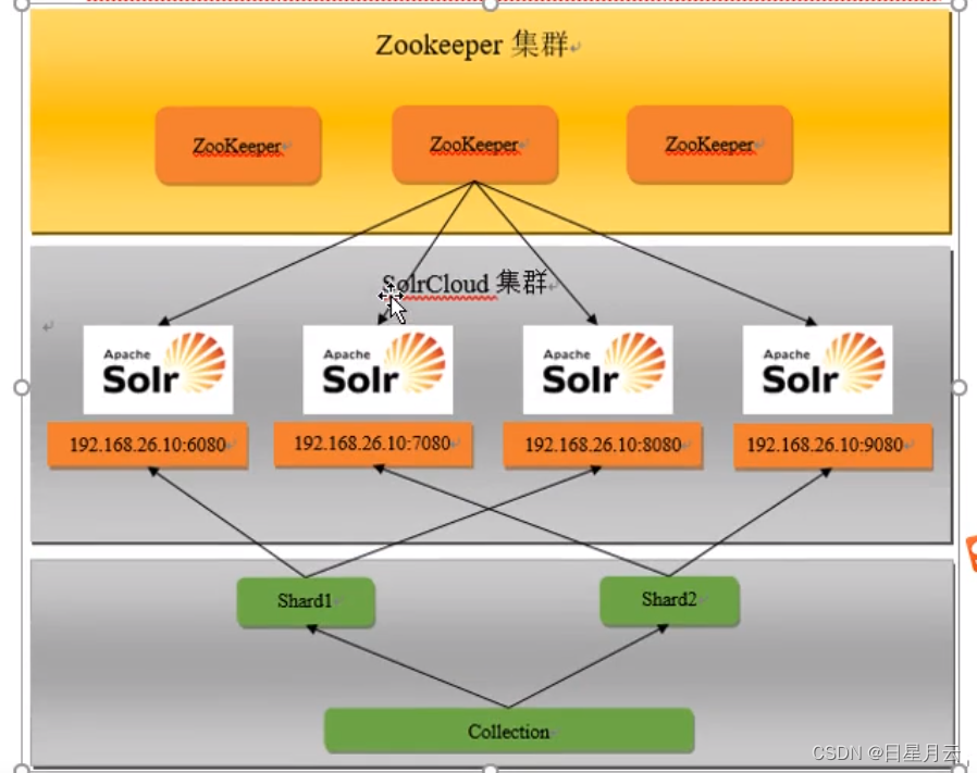 第一季：18es与solr的区别【Java面试题】