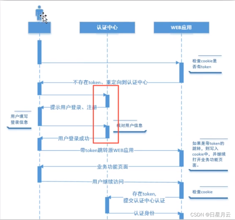 第一季：19单点登录【Java面试题】