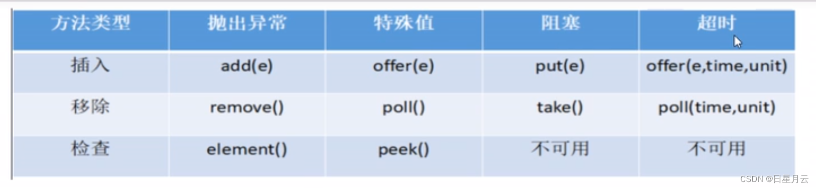 第二季：7阻塞队列知道吗?【Java面试题】