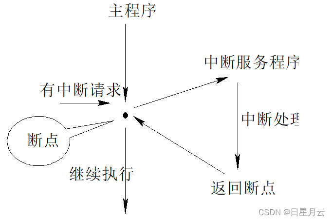 第七章 输入/输出与中断【微机原理】