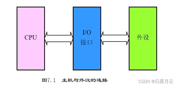 第七章 输入/输出与中断【微机原理】