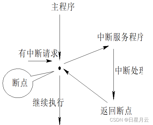 第七章 输入/输出与中断【微机原理】