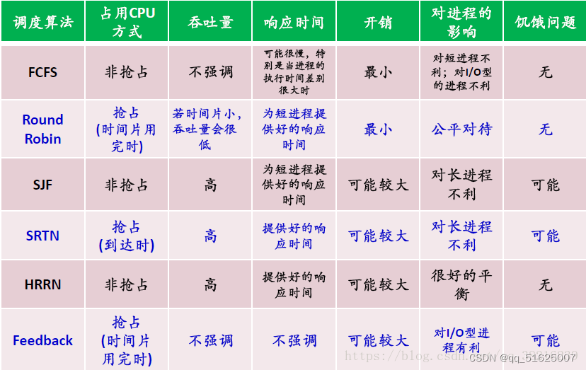 第三章 处理机调度和死锁【操作系统】