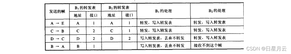 第三章 数据链路层【计算机网络】