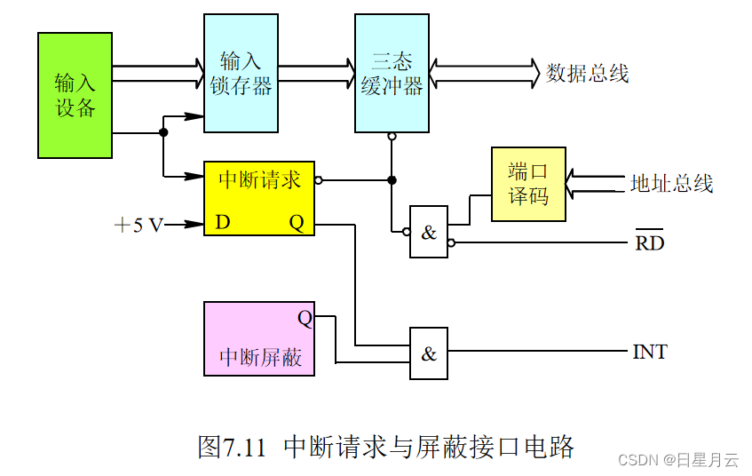 第七章 输入/输出与中断【微机原理】