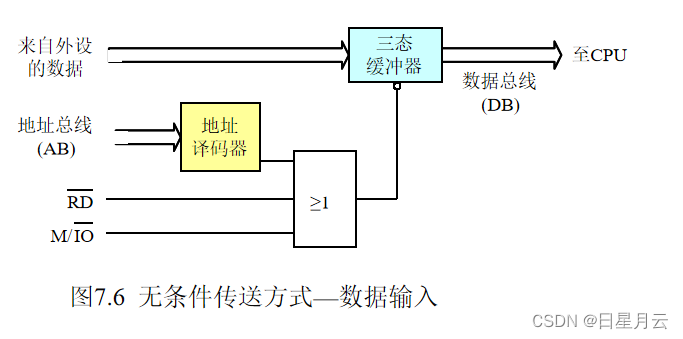 第七章 输入/输出与中断【微机原理】