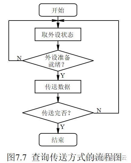 第七章 输入/输出与中断【微机原理】