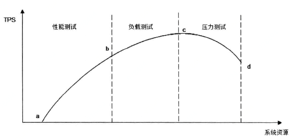 负载测试压力测试强度测试稳定性测试