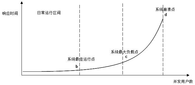 负载测试压力测试强度测试稳定性测试