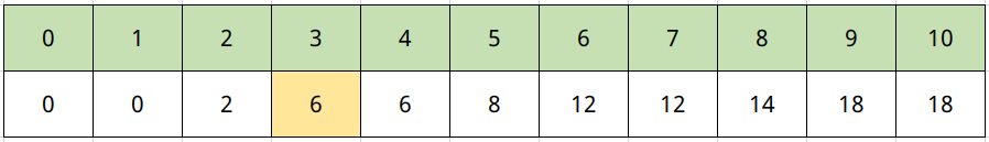 动态规划系列之七完全背包问题