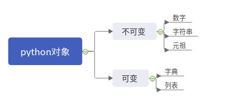 python进阶之内存模型