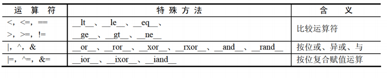 Python学习笔记：类和对象