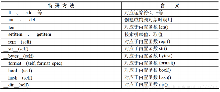 Python学习笔记：类和对象