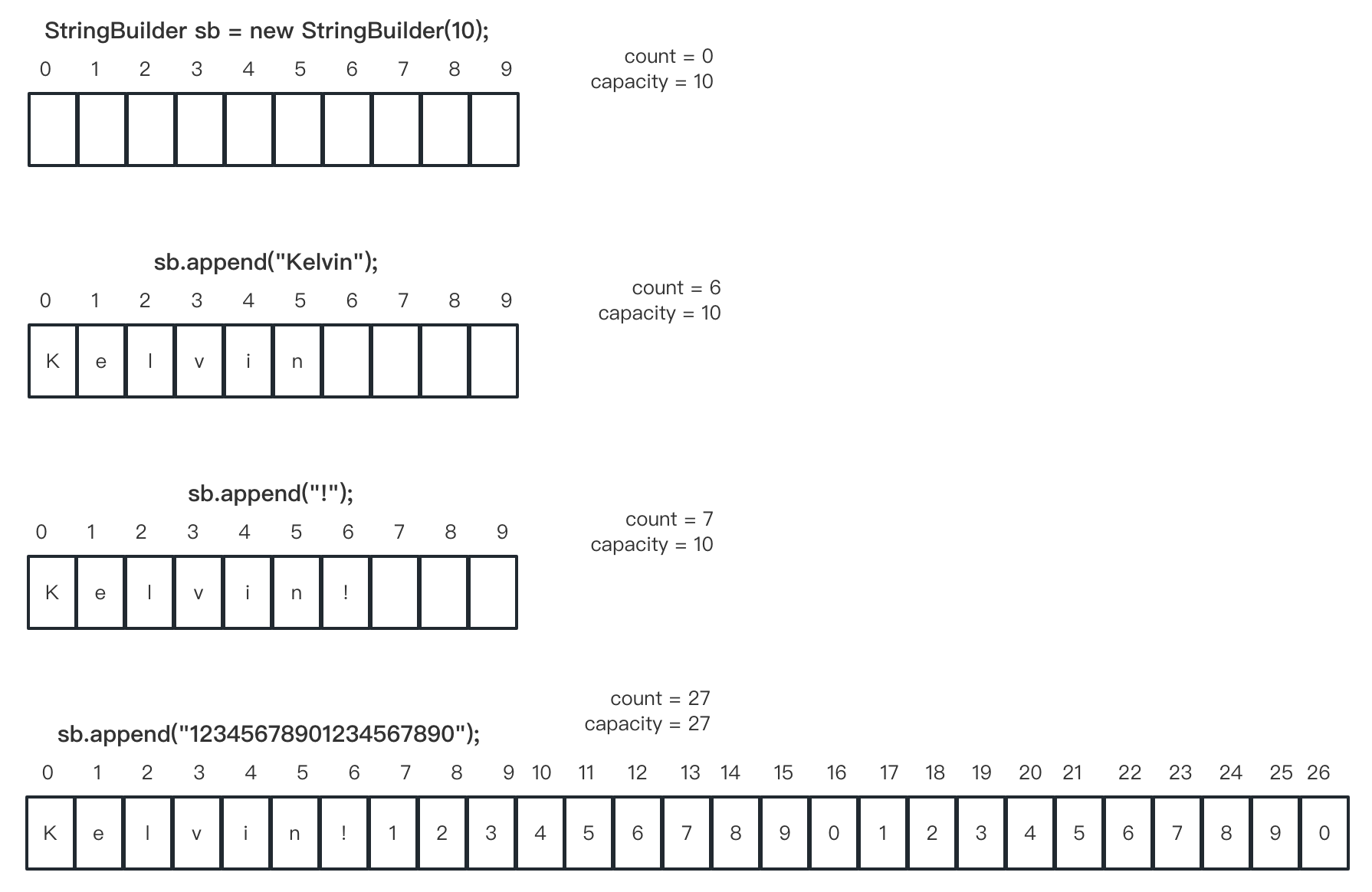[Java基础] StringBuffer 和 StringBuilder 类应用及源码分析
