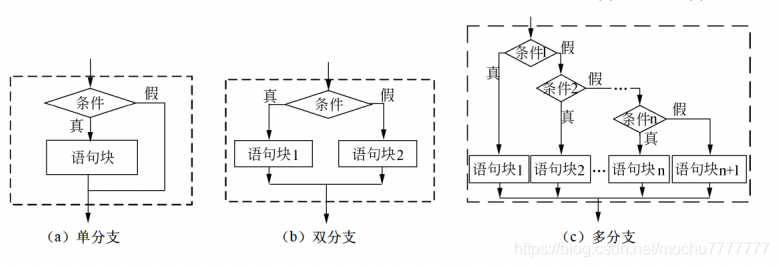 Python学习笔记：程序流程控制