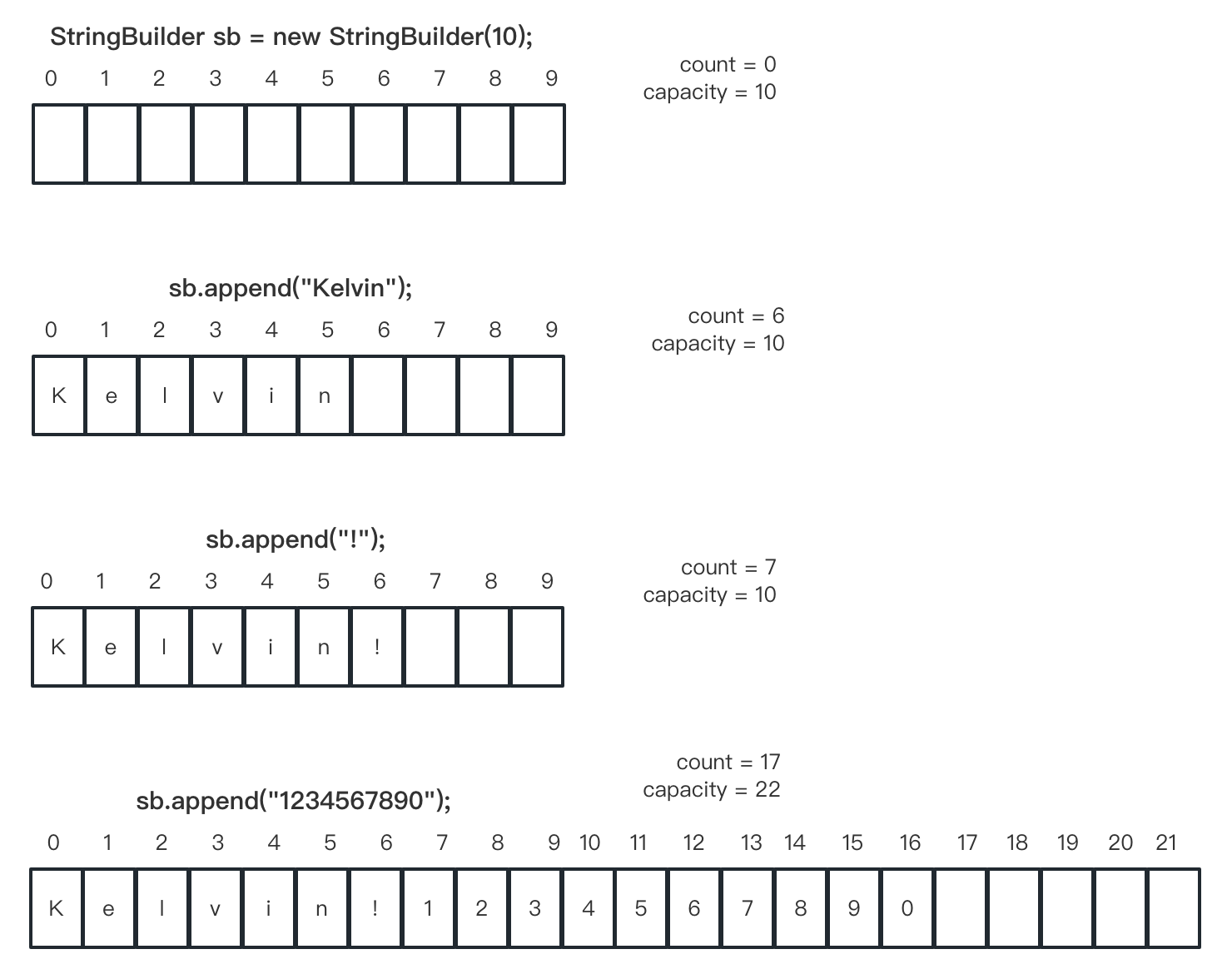 [Java基础] StringBuffer 和 StringBuilder 类应用及源码分析