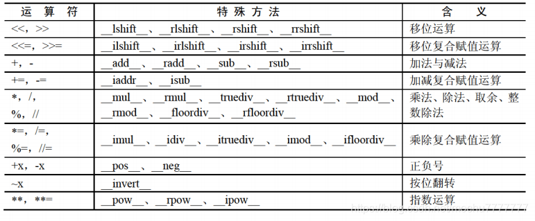 Python学习笔记：类和对象