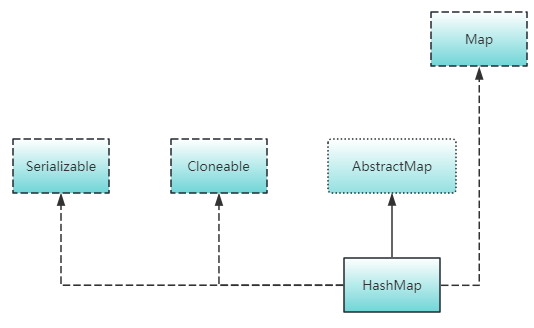 [JDK8环境下的HashMap类应用及源码分析] 空构造函数初始化
