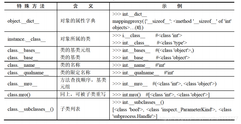Python学习笔记：类和对象