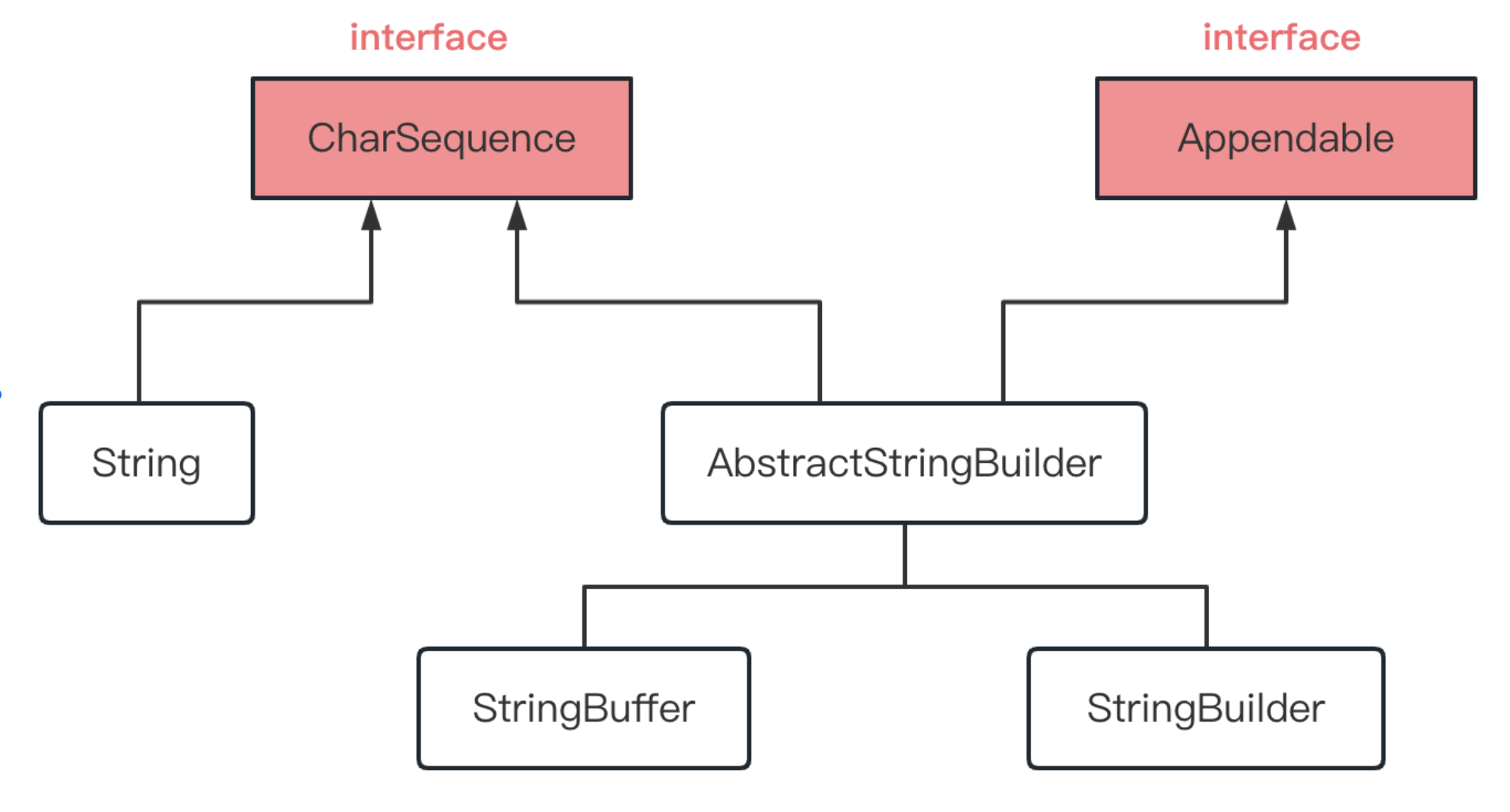 [Java基础] StringBuffer 和 StringBuilder 类应用及源码分析