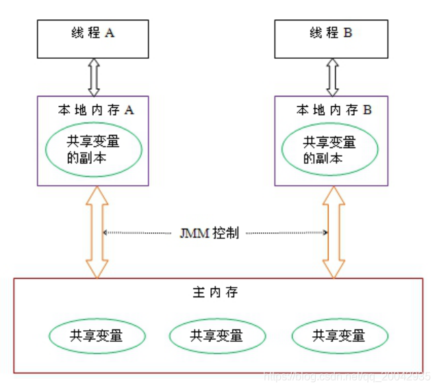 并发编程系列教程（05） - Java内存模型