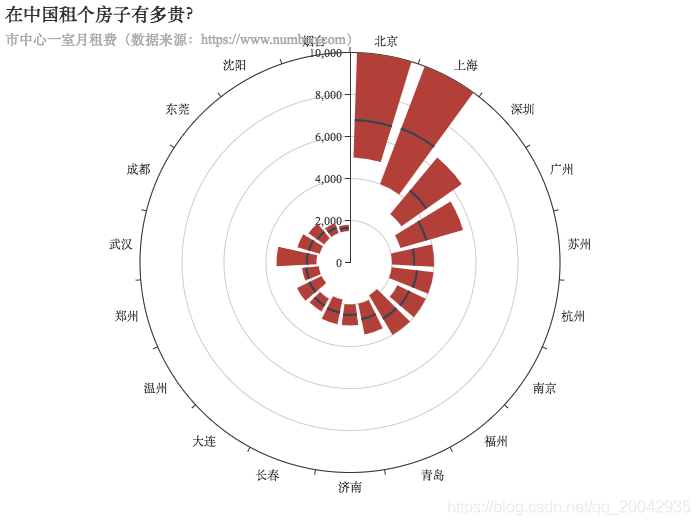 36Echarts - 柱状图（极坐标系下的堆叠柱状图）