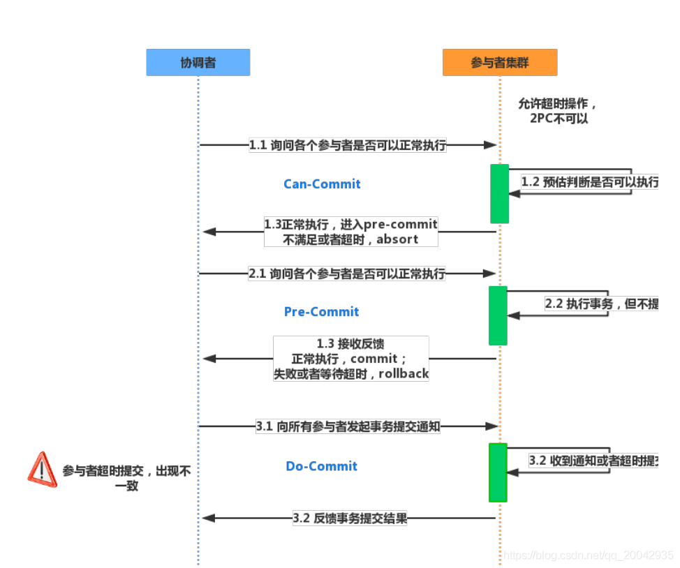 Java面试题 -高并发、高可用、分布式